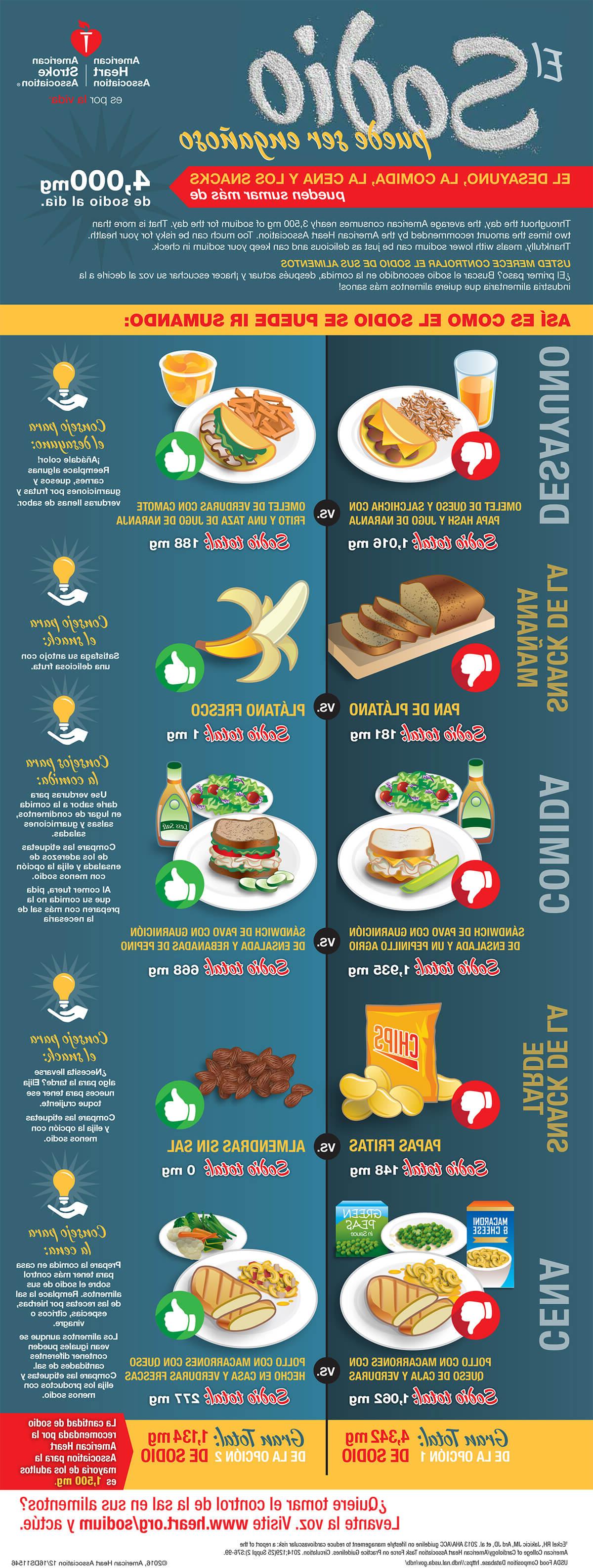 sodium can be sneaky infographic in spanish