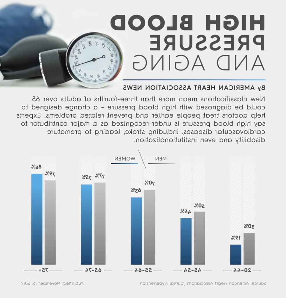 信息图:高血压和衰老——新的分类意味着超过四分之三